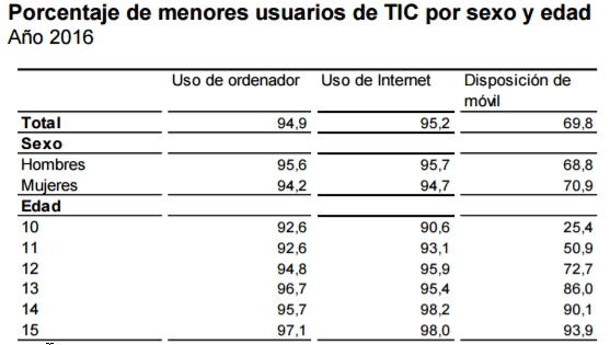 uso de TIC por menores 2016