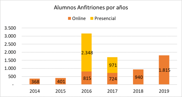 Alumnos Anfitriones